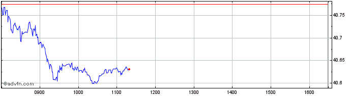 Intraday WKN A30AFB  Price Chart for 07/6/2024