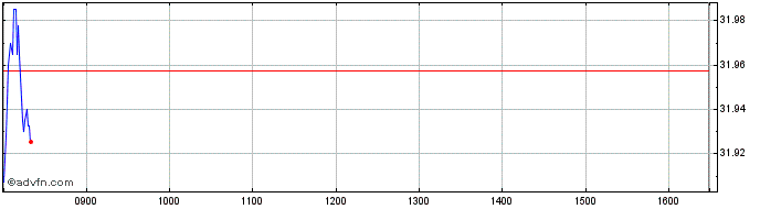 Intraday MSCI Europe Value UCITS ...  Price Chart for 22/5/2024
