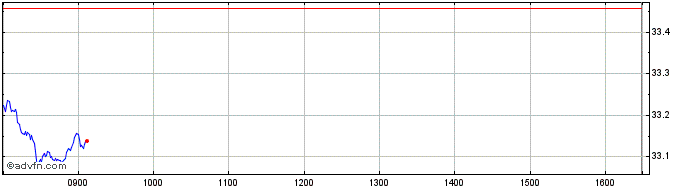 Intraday IN XT.MSCI EUR.HDY ESG EO  Price Chart for 23/6/2024