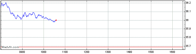 Intraday WKN A30B1X  Price Chart for 07/6/2024