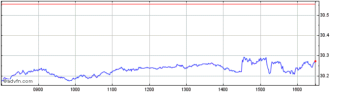 Intraday IN XT.MSCI USA HDY ESG EO  Price Chart for 08/6/2024