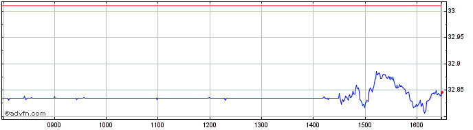 Intraday WKN A30B21  Price Chart for 23/5/2024