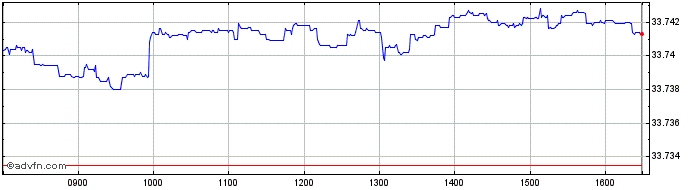 Intraday IN XTK 2 EURGOVB  Price Chart for 27/5/2024
