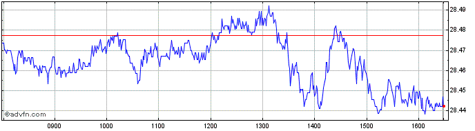 Intraday IN XTK 2 EURGOV  Price Chart for 25/5/2024