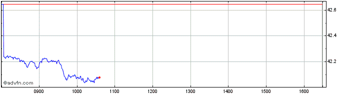 Intraday NASDAQ 100 UCITS ETF 1C  Price Chart for 07/6/2024