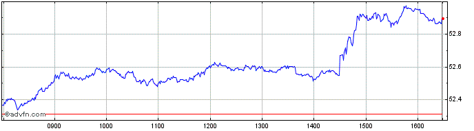 Intraday MSCI World Materials UCI...  Price Chart for 21/5/2024