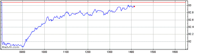 Intraday MSCI World Information T...  Price Chart for 22/5/2024