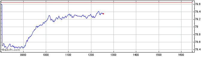 Intraday MSCI World Information T...  Price Chart for 22/5/2024