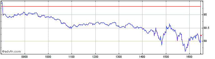 Intraday MSCI World Information T...  Price Chart for 21/5/2024