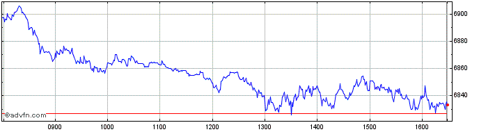 Intraday US Treasuries Ultrashort...  Price Chart for 01/6/2024