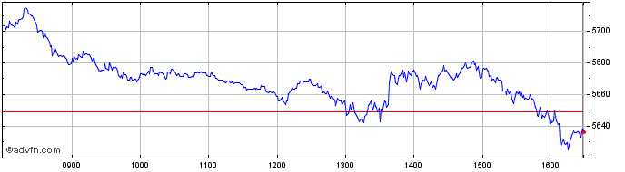 Intraday USD Corp Bond UCITS ETF ...  Price Chart for 01/6/2024