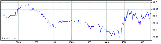 Intraday MSCI Fintech Innovation ...  Price Chart for 21/5/2024
