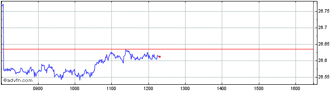 Intraday MSCI Genomic Healthcare ...  Price Chart for 07/6/2024