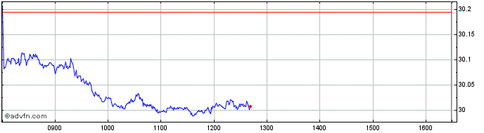 Intraday MSCI Genomic Healthcare ...  Price Chart for 22/5/2024