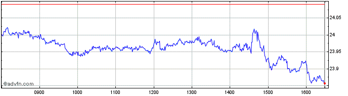 Intraday MSCI USA Financials UCIT...  Price Chart for 22/5/2024