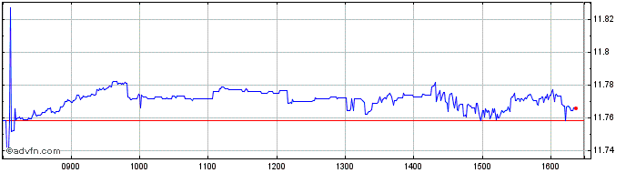 Intraday USD High Yield Corporate...  Price Chart for 23/6/2024