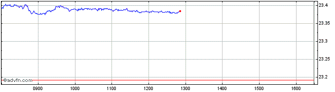 Intraday INXTMSCI USA INTE1CSF  Price Chart for 27/6/2024