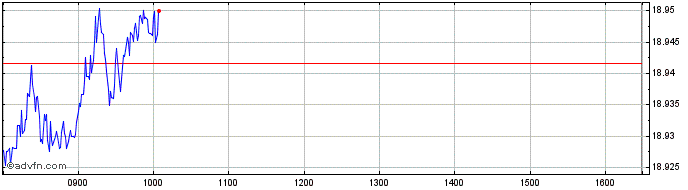 Intraday INXTMSUS CONDI1C SF  Price Chart for 25/5/2024