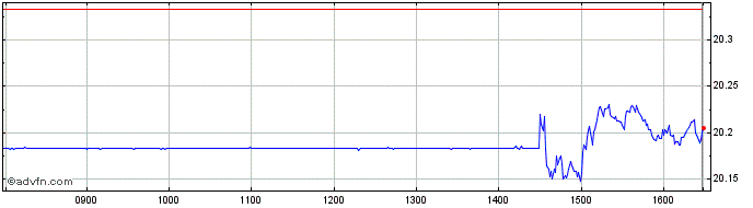 Intraday INXTMSUS CONDI1C DL  Price Chart for 23/5/2024