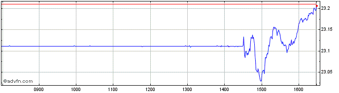 Intraday INAVXTMSUS FINAN1C DL  Price Chart for 29/6/2024