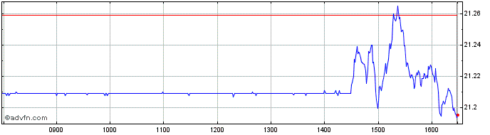 Intraday INAVXTMSCIUS HCR1C DL  Price Chart for 23/5/2024