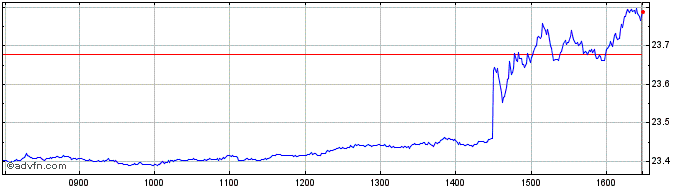 Intraday INXTMSCI USA INTE1CEO  Price Chart for 23/5/2024