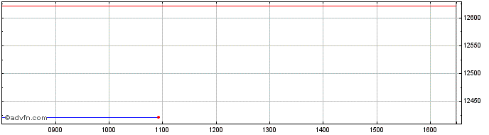 Intraday MDAX Kursindex  Price Chart for 21/5/2024