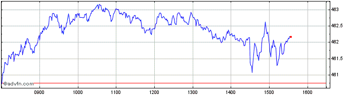 Intraday World Luxury Index EUR K...  Price Chart for 18/5/2024