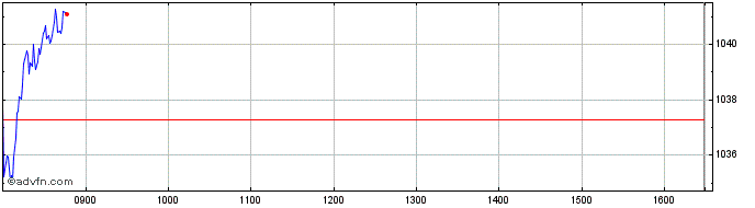 Intraday HDAX UCITS Capped  Price Chart for 27/6/2024
