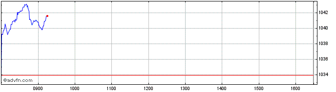 Intraday HDAX UCITS Capped  Price Chart for 01/7/2024