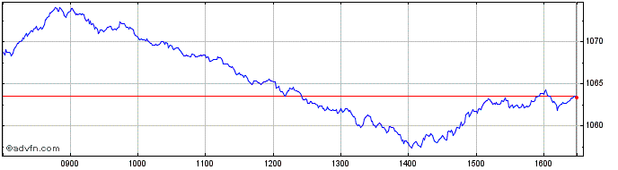 Intraday CDAX UCITS Capped  Price Chart for 25/5/2024