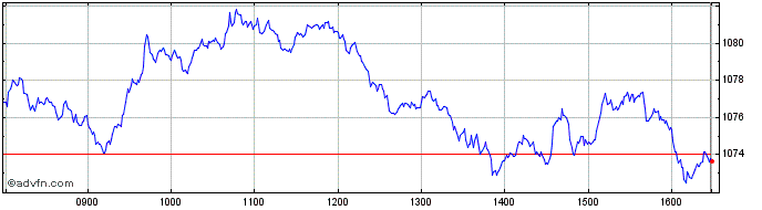 Intraday CDAX UCITS Capped  Price Chart for 05/6/2024