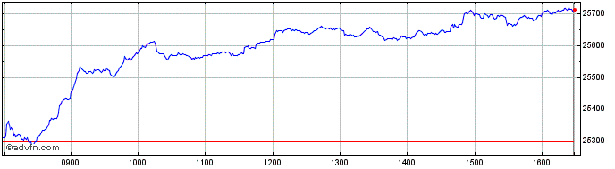Intraday MDAX 10 Capped  Price Chart for 21/5/2024