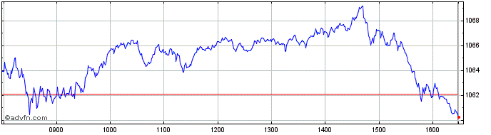 Intraday DAX UCITS Capped  Price Chart for 17/5/2024