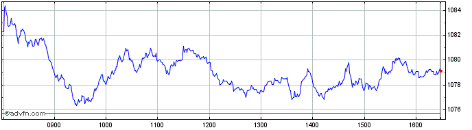 Intraday DAX UCITS Capped  Price Chart for 17/5/2024
