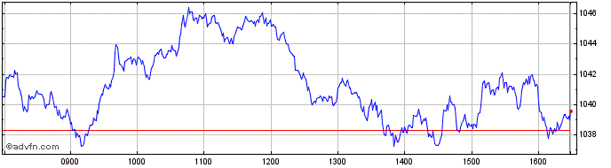 Intraday DAX UCITS Capped  Price Chart for 01/6/2024