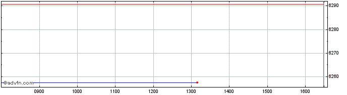 Intraday SDAX Kursindex  Price Chart for 22/5/2024