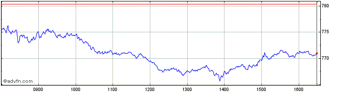 Intraday DAXplus Maximum Sharpe R...  Price Chart for 16/6/2024