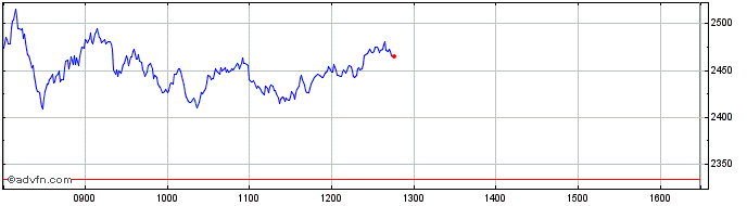 Intraday ShortDAX x10 Total Retur...  Price Chart for 01/7/2024