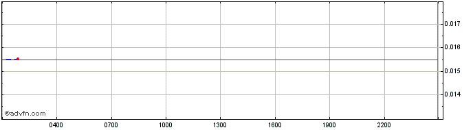 Intraday Beam  Price Chart for 02/6/2024