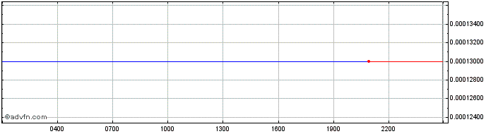 Intraday TomorrowLand  Price Chart for 15/5/2024