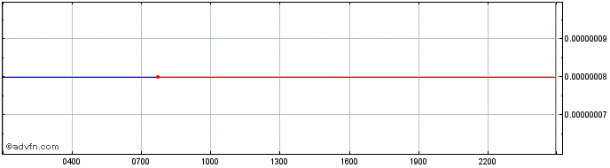 Intraday Bitgert  Price Chart for 26/6/2024