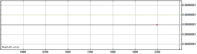 Intraday ShibaDoge  Price Chart for 22/5/2024