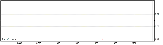 Intraday BitcoinVB  Price Chart for 02/6/2024
