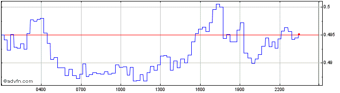 Intraday Cobak Token  Price Chart for 01/7/2024