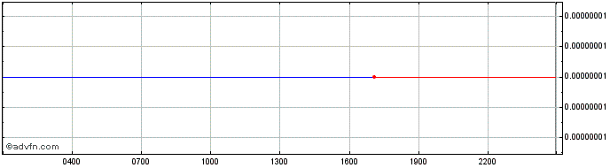 Intraday DATx  Price Chart for 26/6/2024