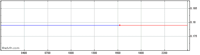 Intraday DOCH  Price Chart for 22/5/2024