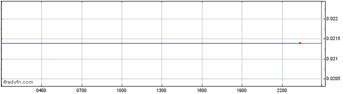 Intraday DuckFia  Price Chart for 29/5/2024