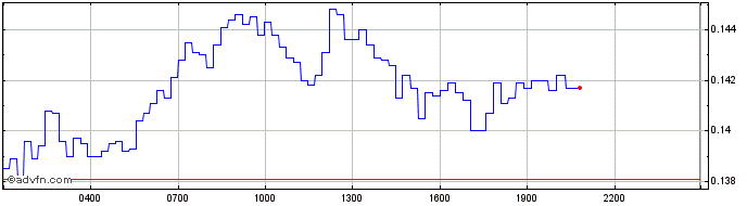Intraday DODO bird  Price Chart for 18/5/2024