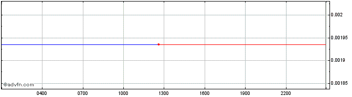 Intraday eDEL  Price Chart for 27/6/2024